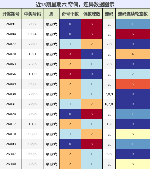 奇偶分析，连码分析