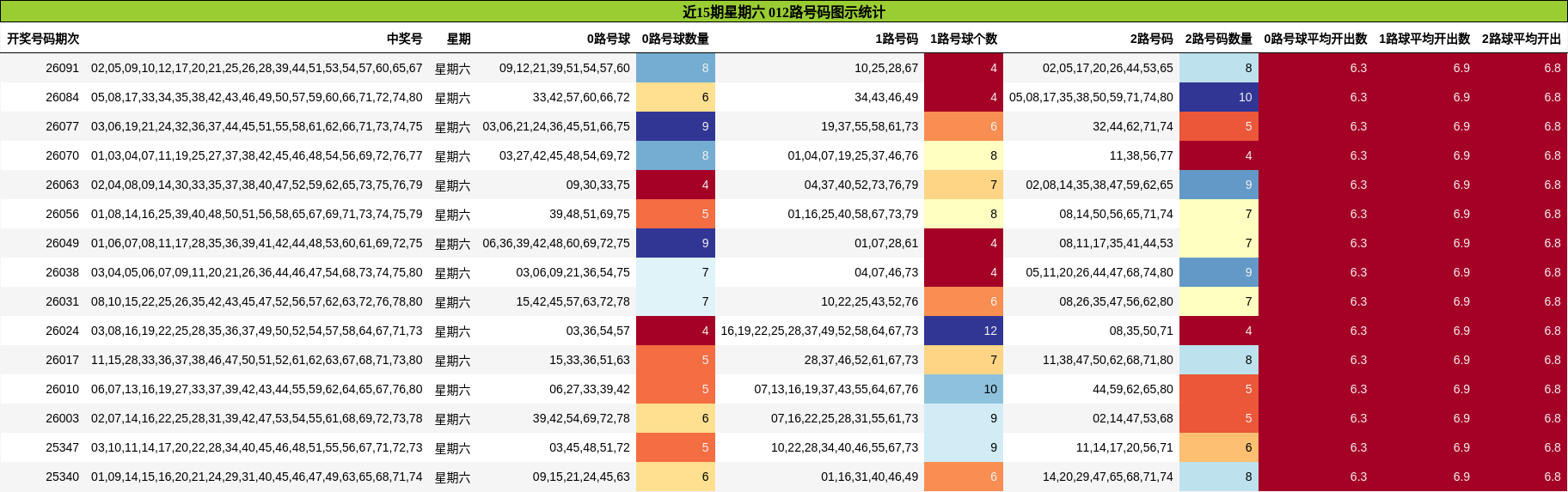 近15期星期六 012路号码图示统计