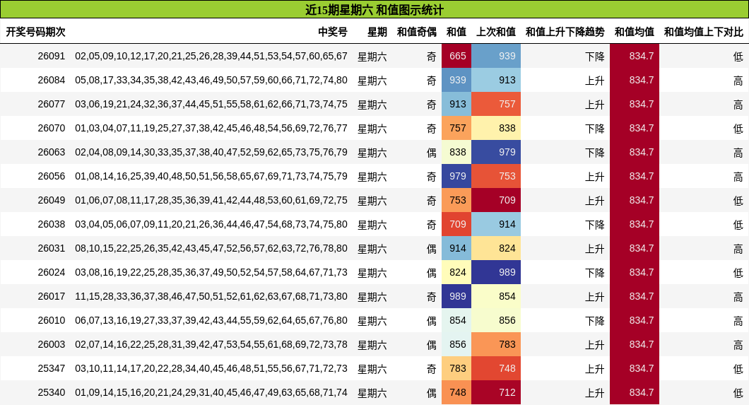 近15期星期六 和值图示统计