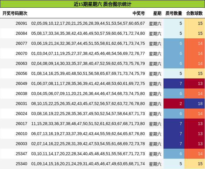 近15期星期六 质合图示统计