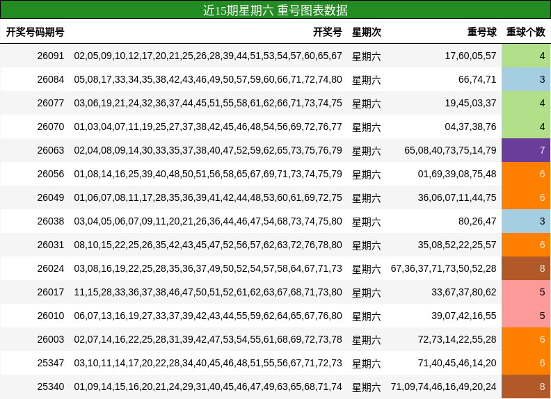 近15期星期六 重号图表数据