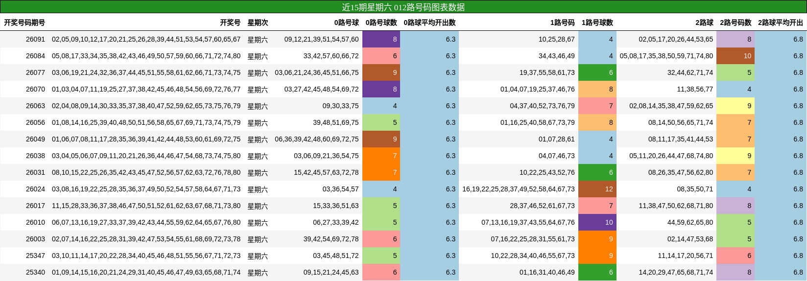 近15期星期六 012路号码图表数据