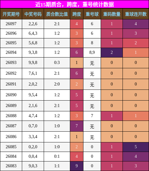 质合分析，跨度分析，重号分析