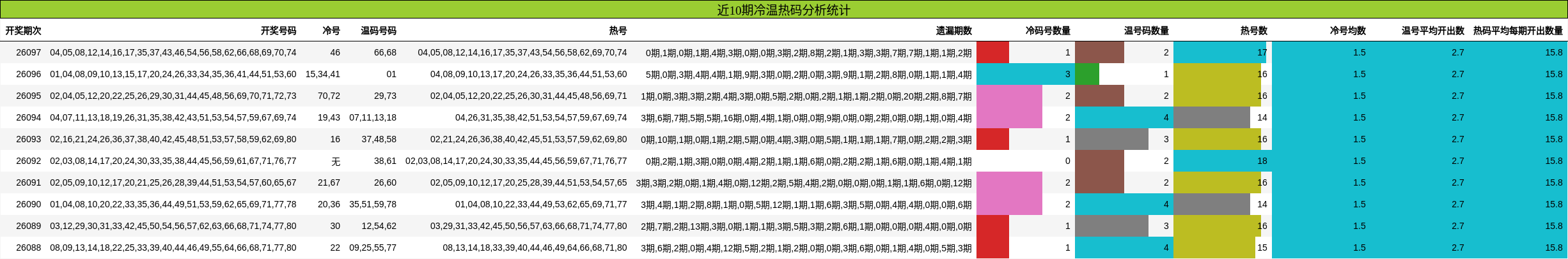 近10期冷温热码分析统计