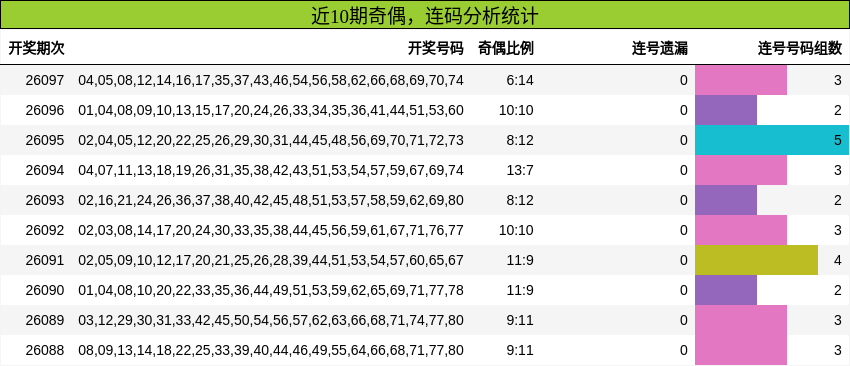 近10期奇偶，连码分析统计