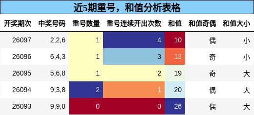 重号分析，和值分析