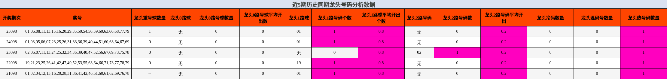 近5期历史同期龙头号码分析数据