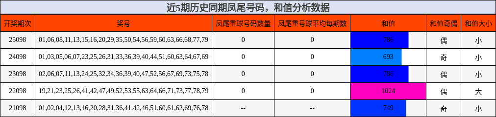 近5期历史同期凤尾号码与和值分析数据