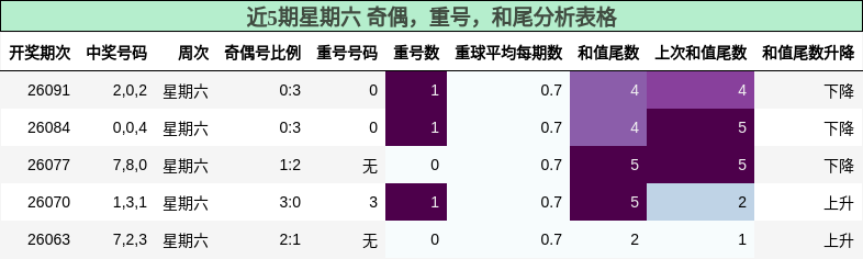 近5期星期六 奇偶，重号，和尾分析表格