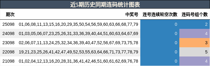 近5期历史同期连码统计图表