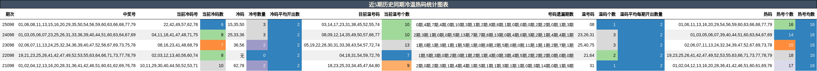 近5期历史同期冷温热码统计图表