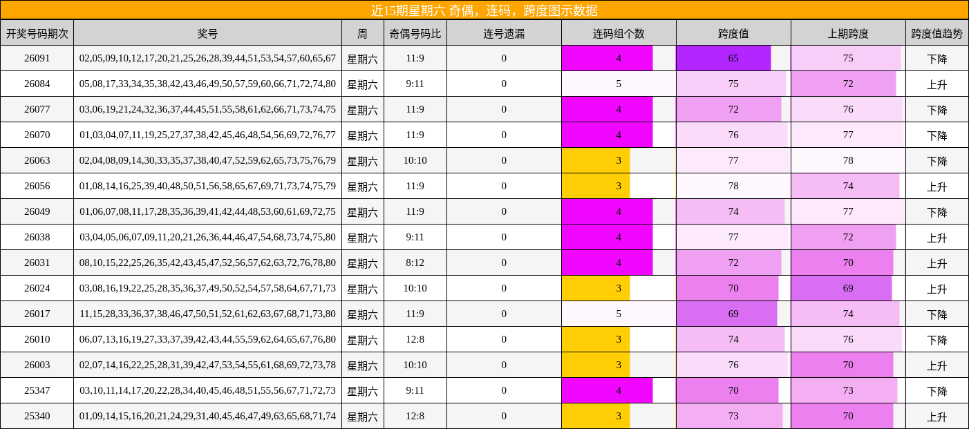 近15期星期六 奇偶，连码，跨度图示数据