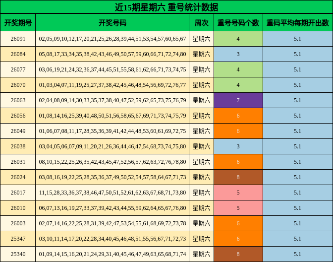 近15期星期六 重号统计数据
