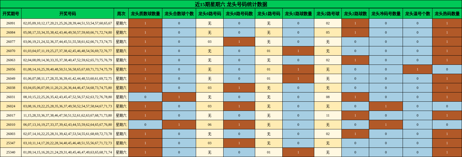 近15期星期六 龙头号码统计数据
