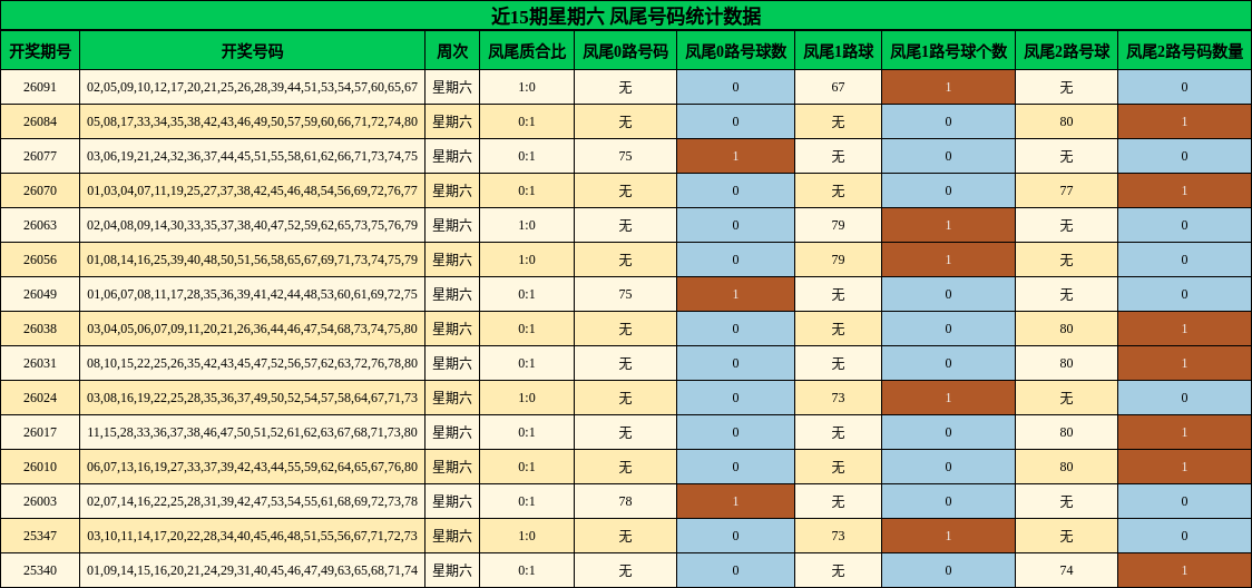 近15期星期六 凤尾号码统计数据