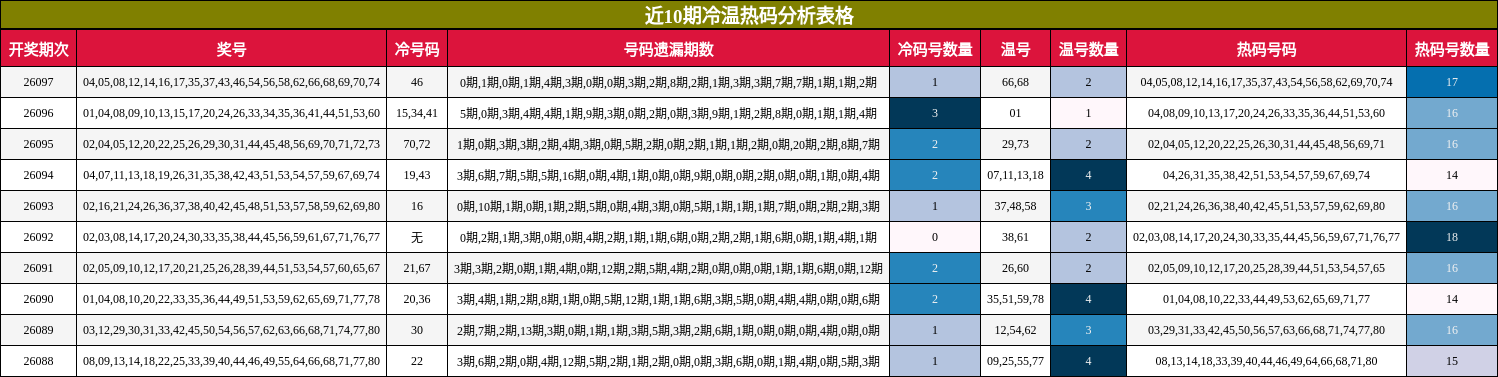 近10期冷温热码分析表格