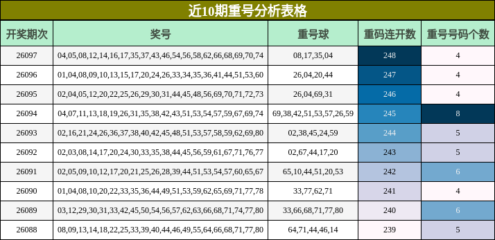 近10期重号分析表格