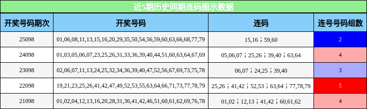 近5期历史同期连码图示数据
