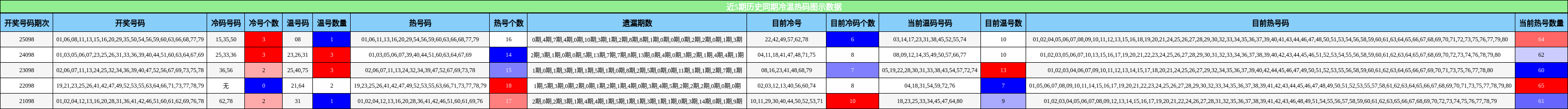 近5期历史同期冷温热码图示数据