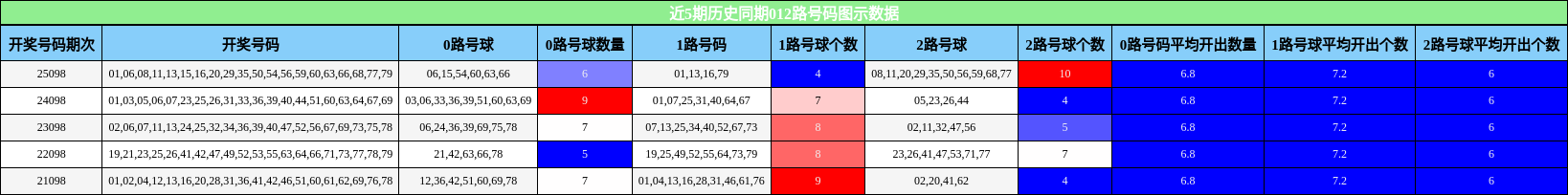 近5期历史同期012路号码图示数据