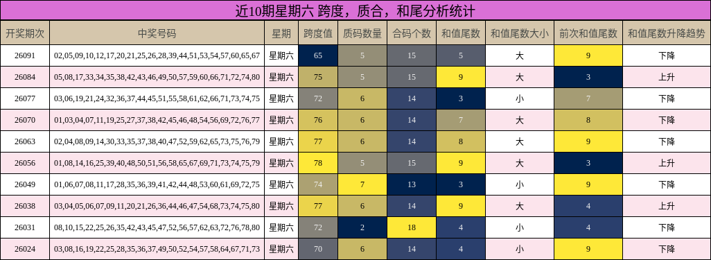 近10期星期六 跨度，质合，和尾分析统计