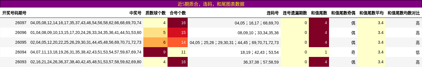 质合分析，连码分析，和尾分析