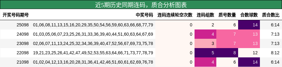 近5期历史同期连码，质合分析图表