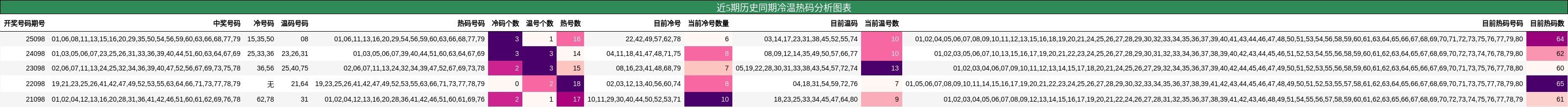 近5期历史同期冷温热码分析图表