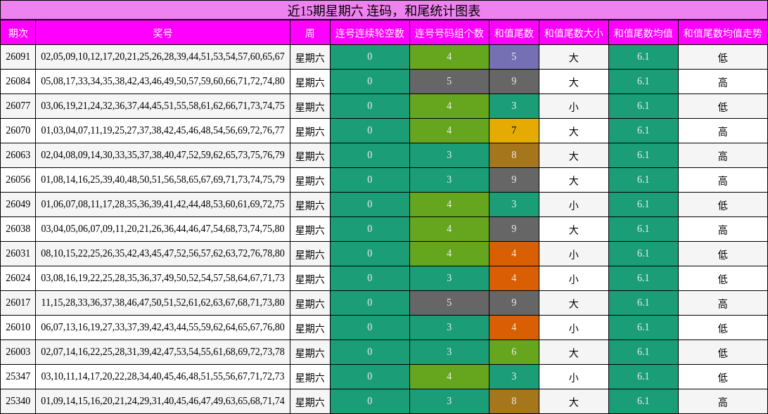 连码分析，和尾分析