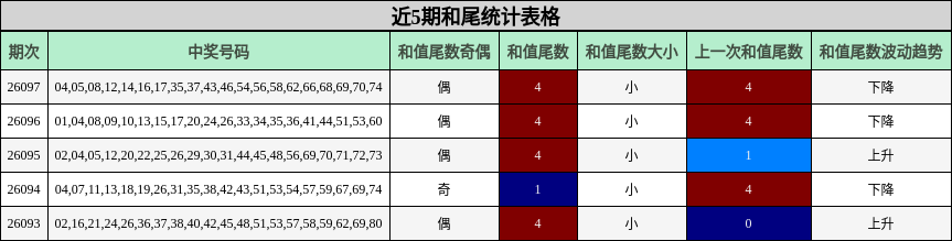 近5期和尾统计表格