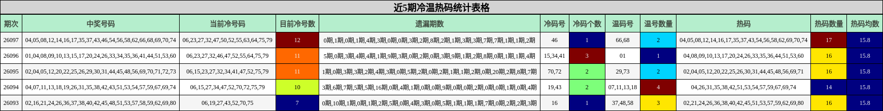 近5期冷温热码统计表格