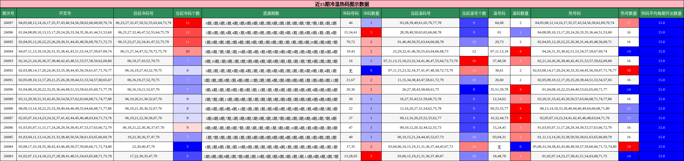 近15期冷温热码图示数据