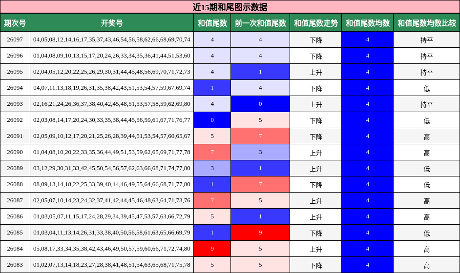 近15期和尾图示数据