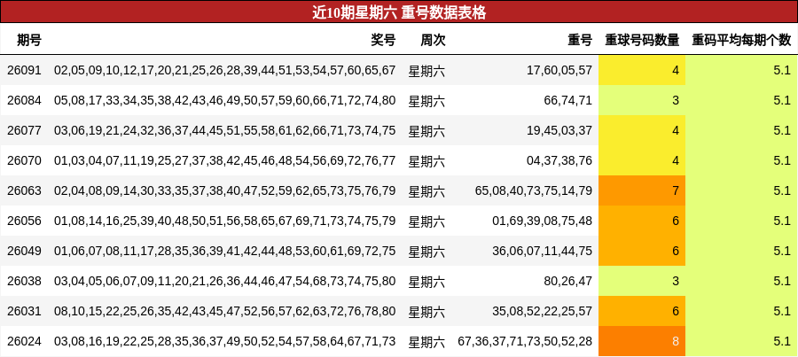 近10期星期六 重号数据表格