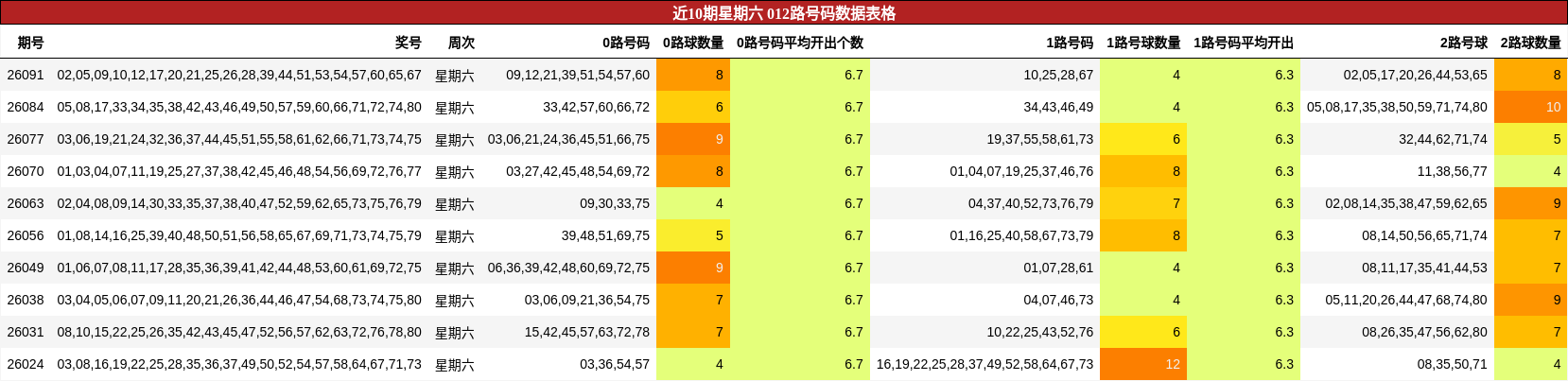 近10期星期六 012路号码数据表格