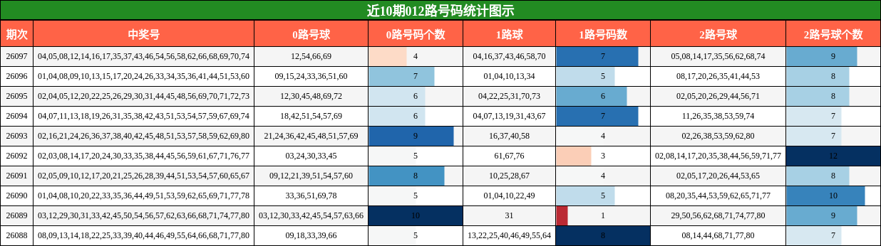 012路号码分析