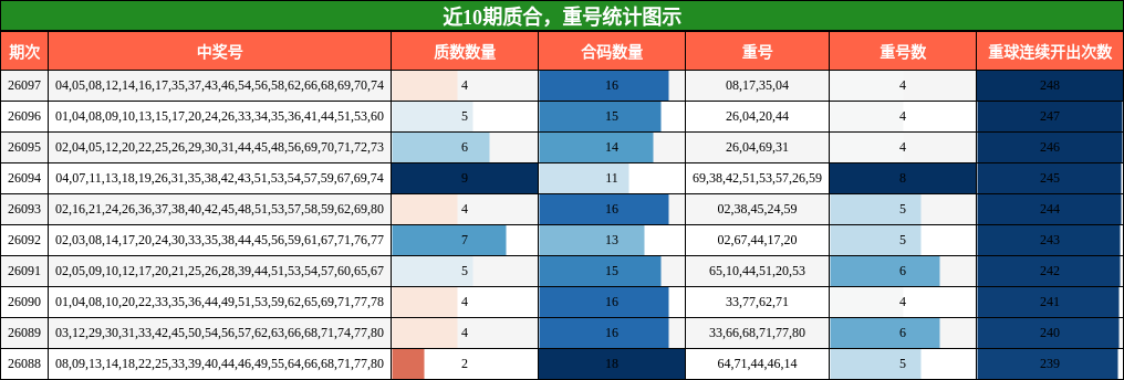 质合分析，重号分析