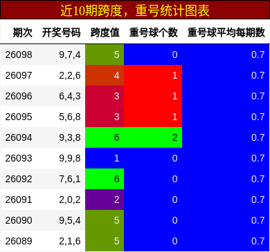 跨度分析，重号分析