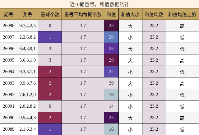 重号分析，和值分析