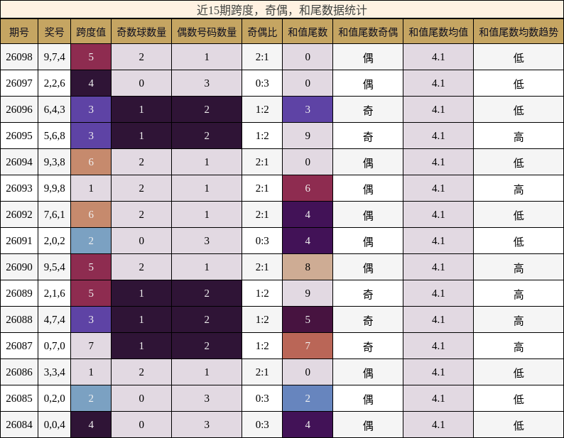 近15期跨度，奇偶，和尾数据统计