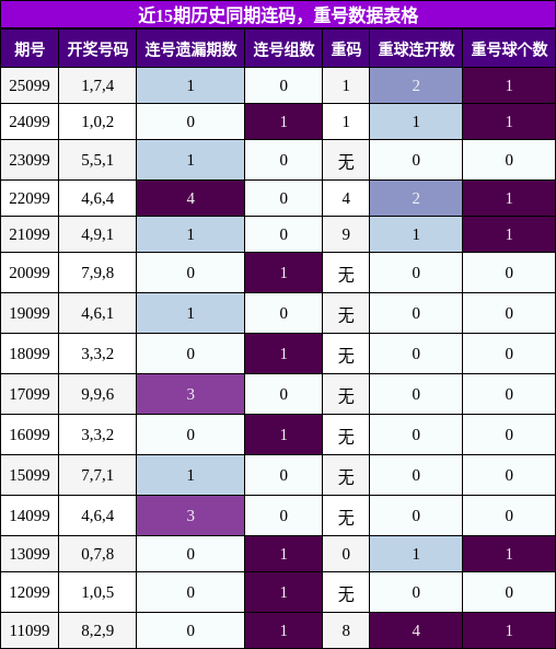 连码分析，重号分析