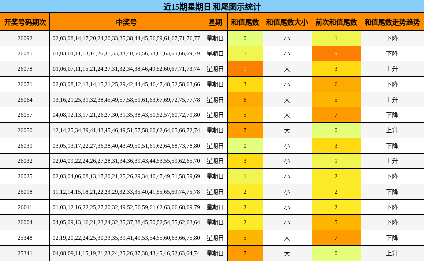 近15期星期日 和尾图示统计