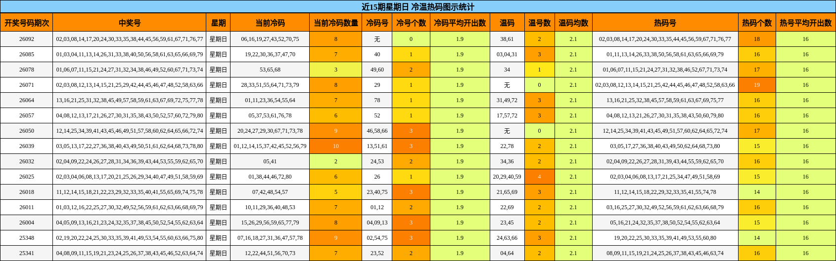 近15期星期日 冷温热码图示统计