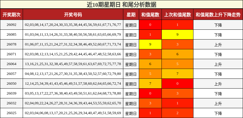 近10期星期日 和尾分析数据