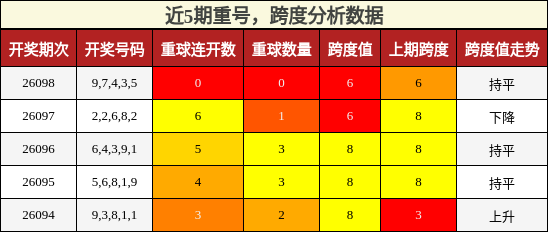 重号分析，跨度分析