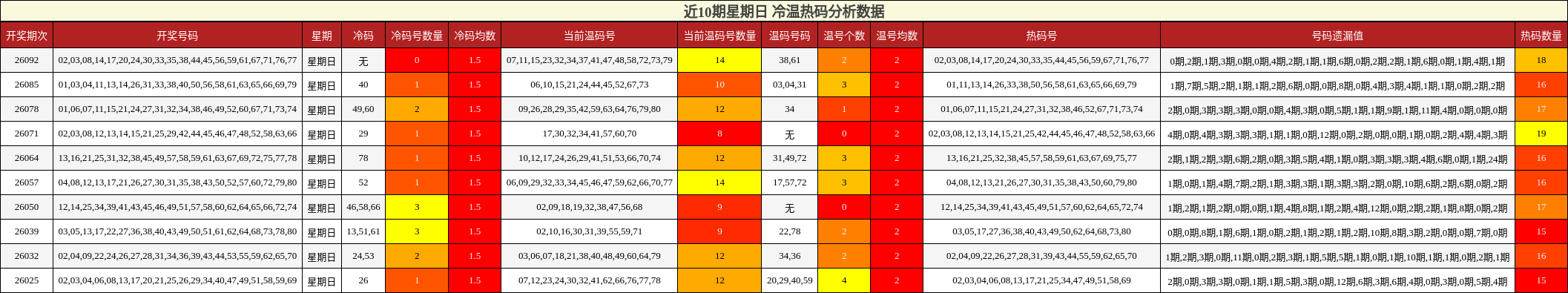近10期星期日 冷温热码分析数据