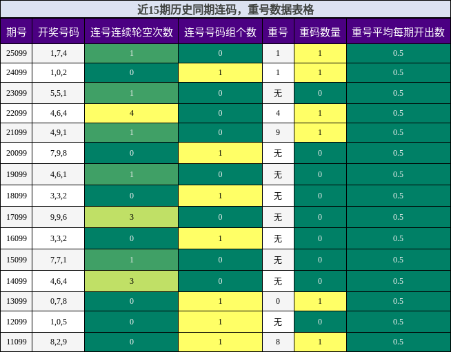 连码分析，重号分析