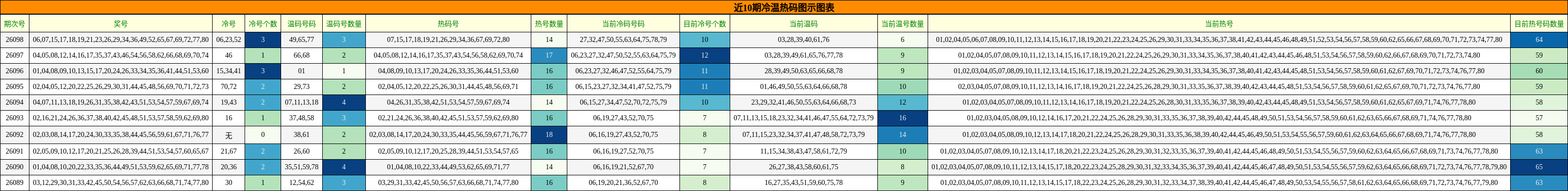 近10期冷温热码图示图表