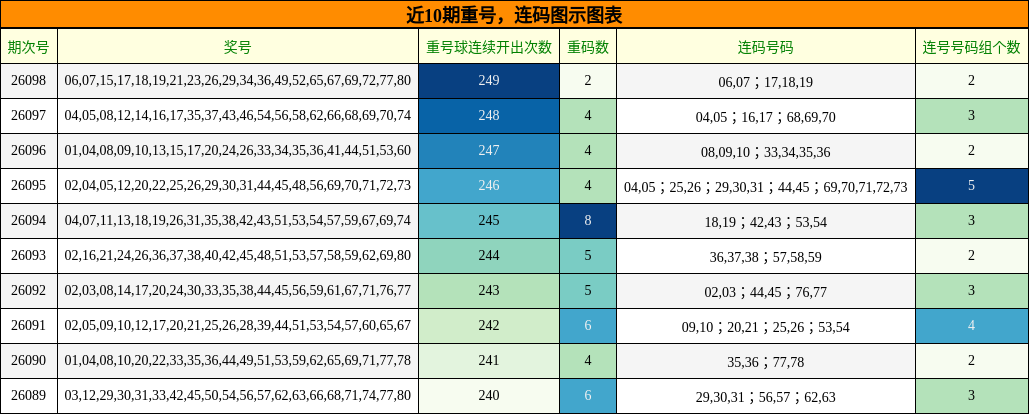 近10期重号，连码图示图表