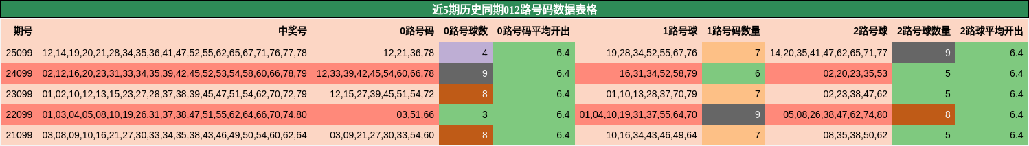 近5期历史同期012路号码数据表格